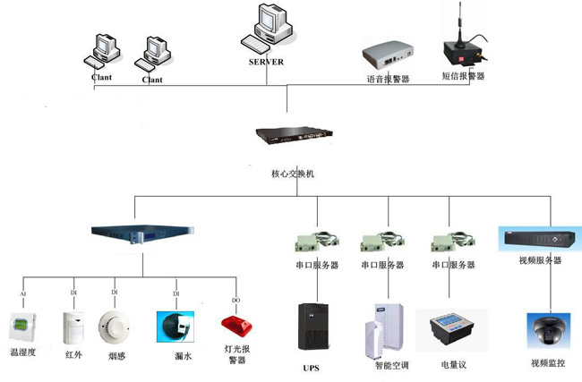 机房动环监控,北京机房动环监控系统,机房动环监控系统