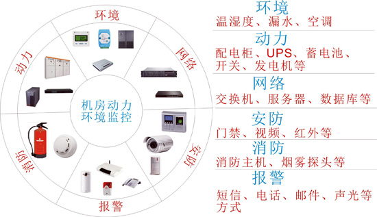 机房动环监控,动环监控