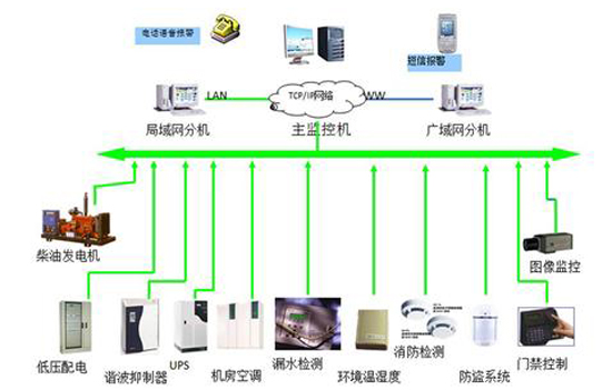 军队航材和弹药仓库动环监测系统,仓库动环监测系统，动环监测系统