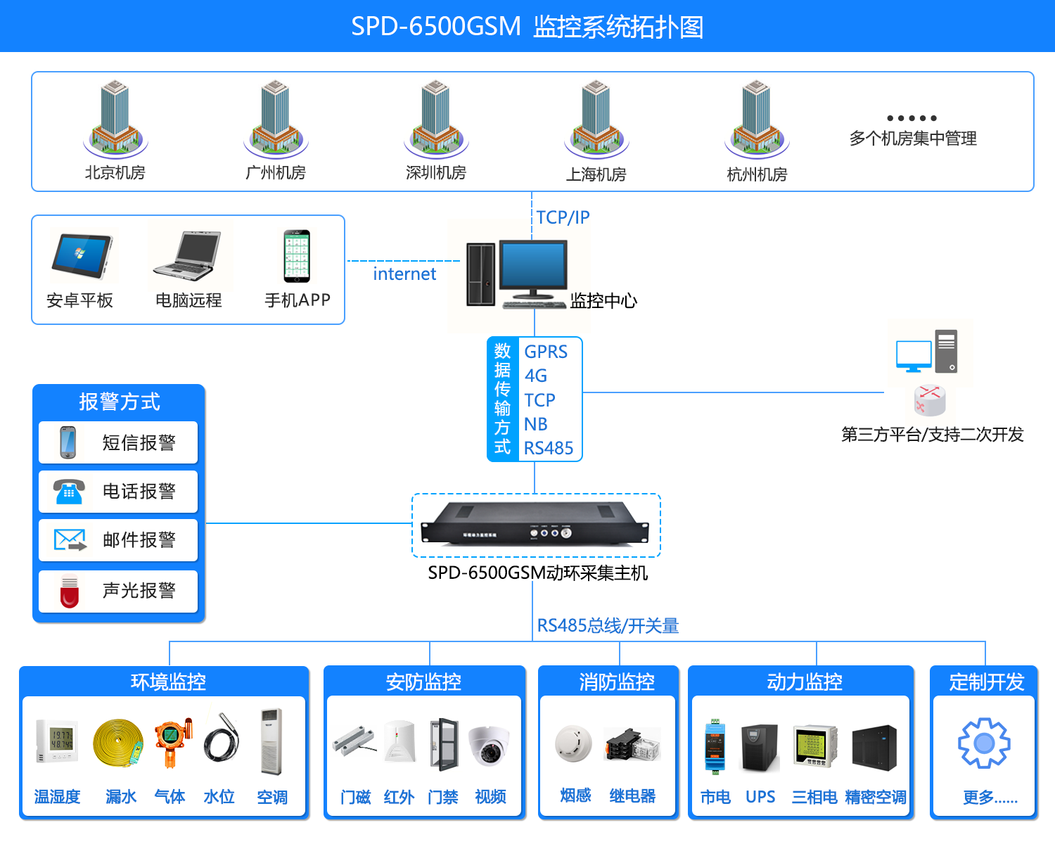 动力环境监控主机SPD-6500GSM，动力环境监控