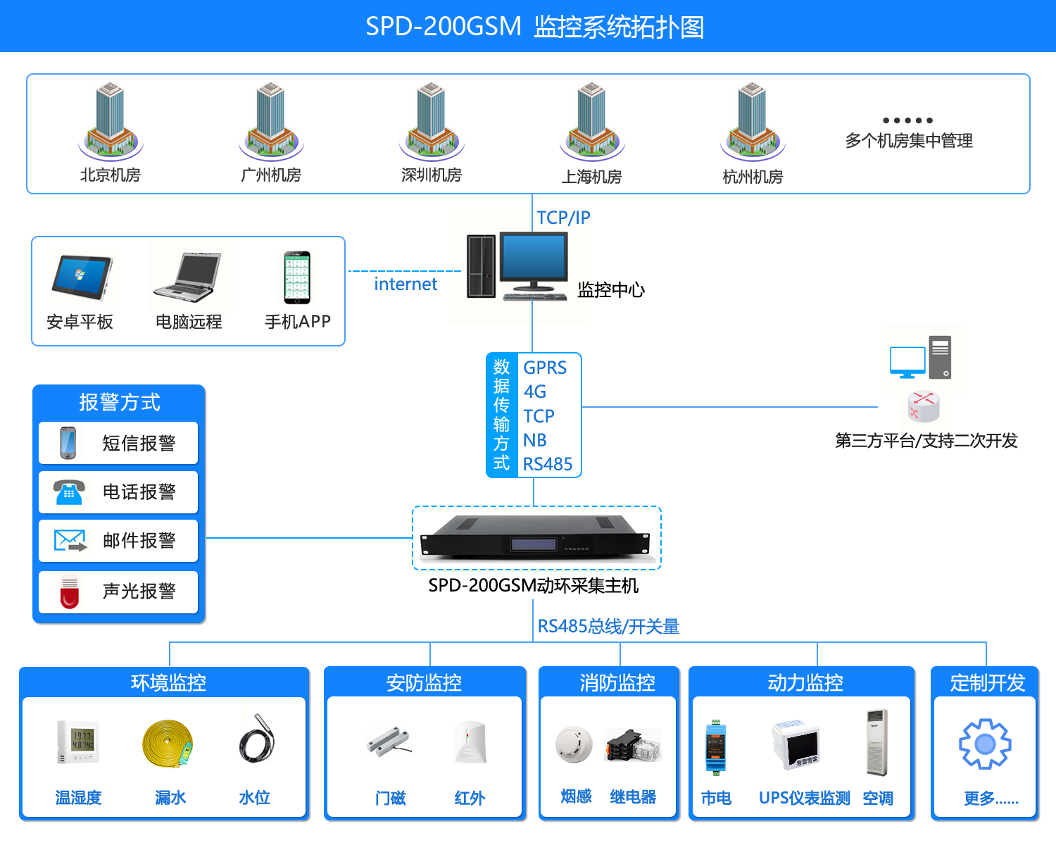SPD-200GSM 机房环境监控短信报警系统,机房环境监控短信报警系统,机房环境监控系统