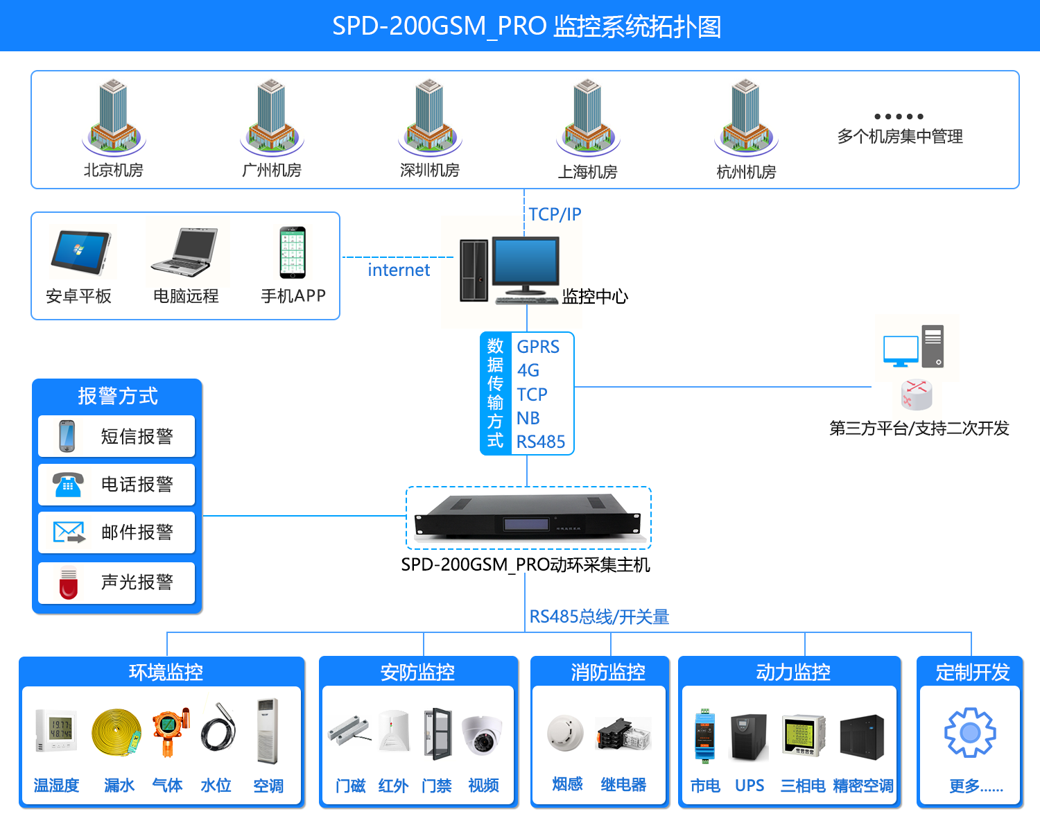 SPD-200GSM_PRO 机房环境集中监控系统,机房环境集中监控系统