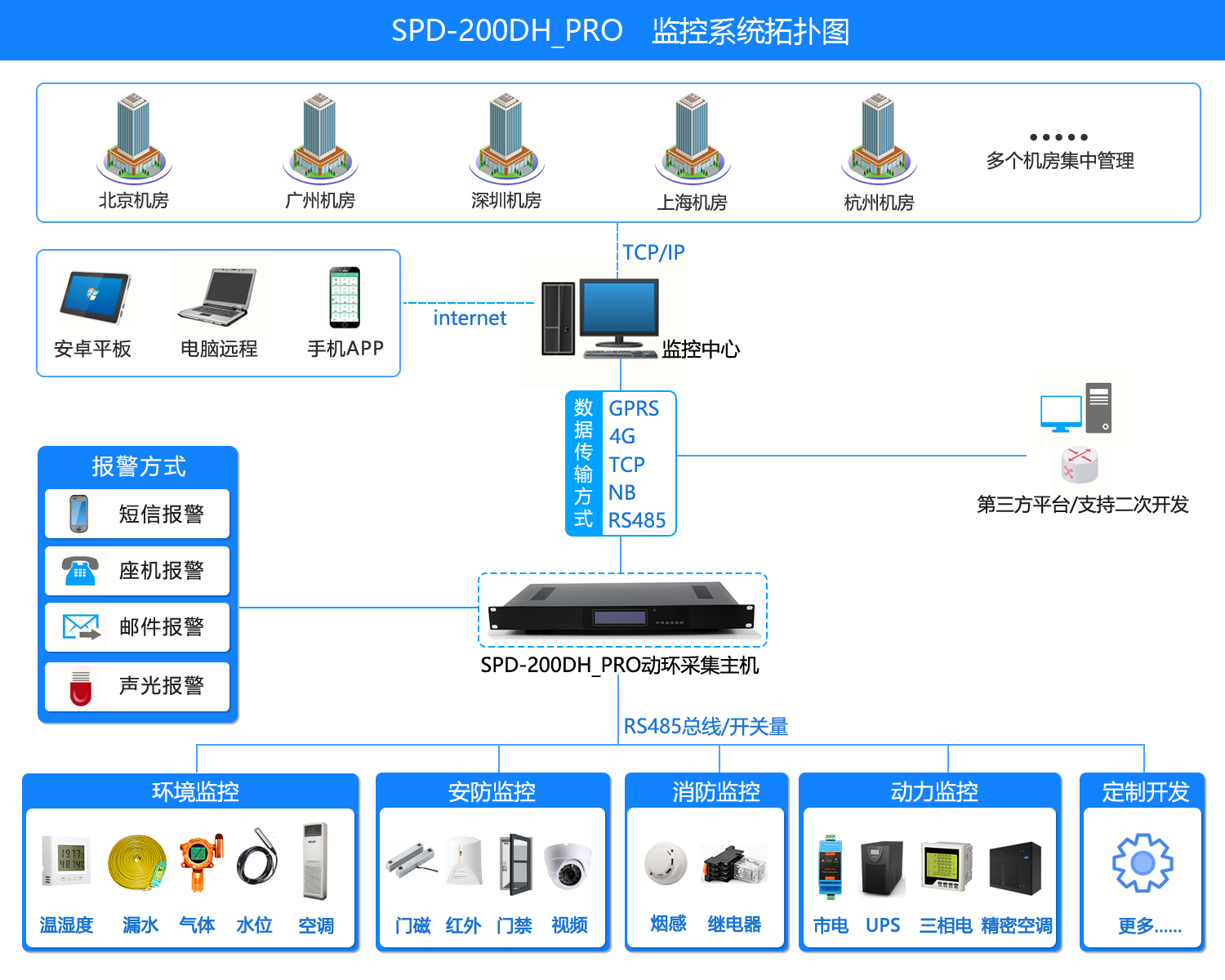 SPD-200DH_PRO 机房环境监控电话报警系统，SPD-200DH_PRO 机房环境监控系统