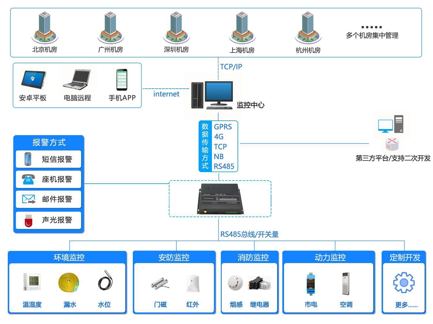 SPD-T68_GSM 经济型机房集中监控（短信+电话报警）,经济型机房集中监控